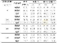 表7 铜硫分离活性炭用量试验结果