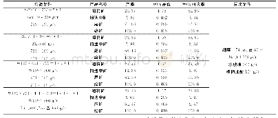 表5白钨浮选新药剂制度试验（开路试验）