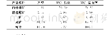 表5 选矿试验综合指标：新疆某白钨矿物质组分特征及赋存状态研究