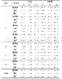 表1 0 2017年技术应用后浮选指标情况