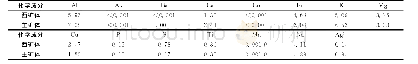 表1 不同矿样主要化学成分分析结果