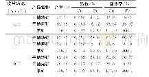 表3 不同皮带转速下的干抛试验结果