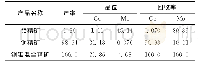 表4 传统工艺流程闭路试验结果