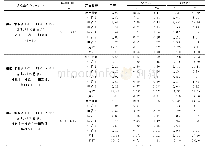 表2 现场中矿探索条件试验结果