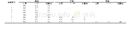 表1 浮选试验药剂条件：应用JKSimFloat模拟浮选流程验证超大型浮选机选型