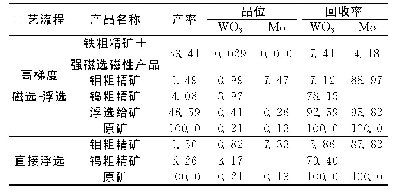 表5 高梯度磁选-浮选工艺与直接浮选工艺试验结果