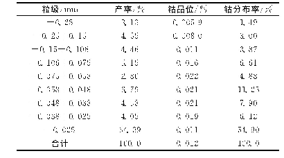 表3 试样粒度分析及钴元素在各粒级中的分布