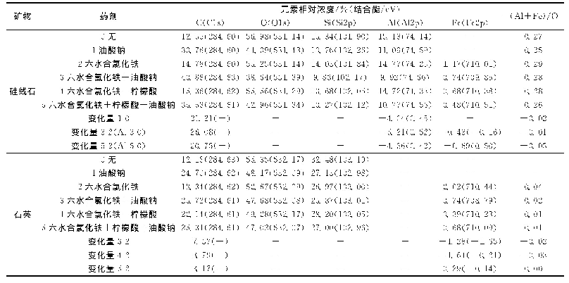 表1药剂作用前后矿物表面元素的相对浓度（结合能）变化分析