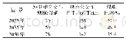 表5 情景设定：基于能源链的纯电动公交车全生命周期CO_2减排效果研究