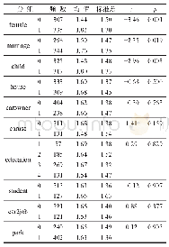《表3 出行者个体属性对出行者环保意识的影响》