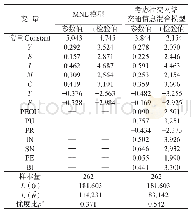 《表6 出行方式选择混合模型参数标定结果》