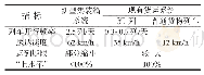 《表4 评价指标对比：铁路集装箱旅客化运输系统开行方案研究》