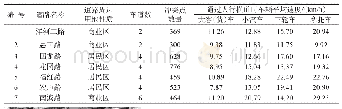 表1 行人过街交通调查地点描述Pedestrian crossing traffic survey site description