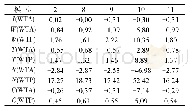 表6 样本总体WTA及WTP