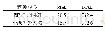 表1 预测误差对比：基于短时交通流预测的广域动态交通路径诱导方法