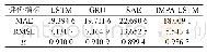 表1 预测结果评价：改进小波包与长短时记忆组合模型的短时交通流预测