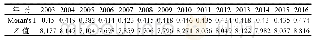 《表1 2003—2016年城市实际人均GDP的空间自相关指数》