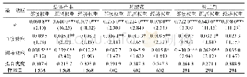 《表3 面板SDM模型估计结果》