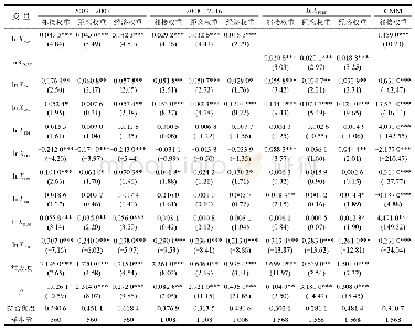 表4 面板SAR模型稳健性检验估计结果