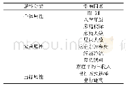 表1 家庭结构差异的大学生出行方式选择影响因素