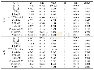 表4 参数估算值：基于家庭属性差异的大学生出行方式选择行为研究