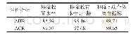 表5 移除部分个体属性指标后的模型AHR与ACR