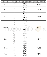 表6 潜变量与其显变量的指数得分