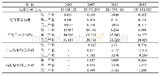 表1 中国西部地区经济社会和综合运输系统数据