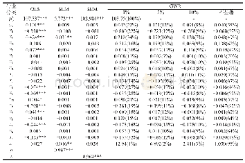 表2 基于私人交通的回归模型参数估计结果