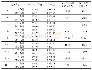 表1 城镇空间数据目录：冰雪条件下中国驾驶员跟驰行为及模型研究