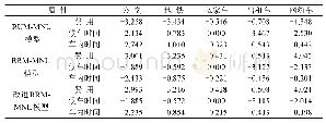 表4 主成分分析结果：考虑异质性的经典随机后悔最小化模型改进研究