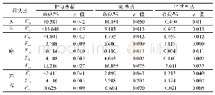 表5 显著自变量对因变量的边际效应