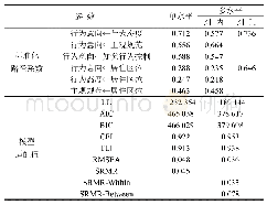 表6 软件评分标准：考虑居住区位的公共交通出行行为分析模型