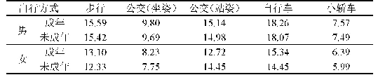 表1 不同出行方式下出行者单位时间总消耗