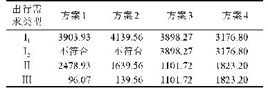 表6 各种运输方式的出行剩余价值p