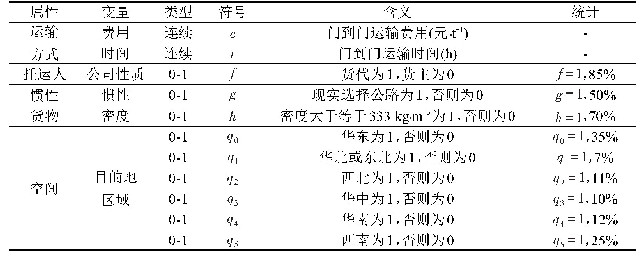 表2 变量定义及描述统计