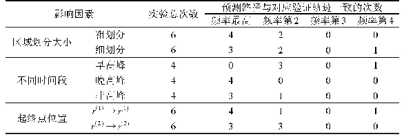 《表2 单方面因素结果比较》