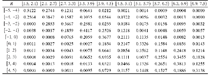 表4 输出车间距概率转移矩阵B