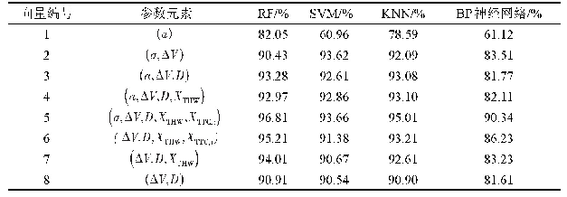 表3 不同参数输入的模型识别结果对比