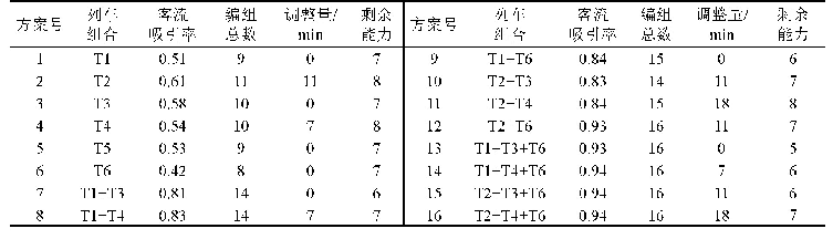 表3 各方案结果值：考虑定制化列车的运行图与能力协同优化方法