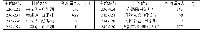 表3 成都地铁部分OD客流