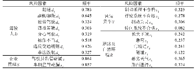 表1 营运货车运行风险因素导致货车交通事故发生频率统计表