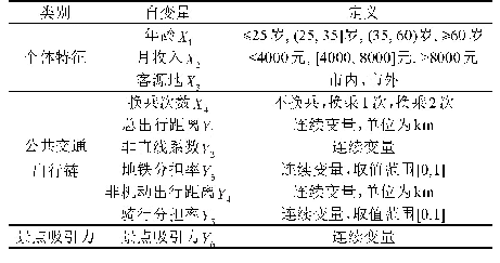 表1 自变量：城市景点的公共交通出行便捷性指数:基于武汉市的调查研究