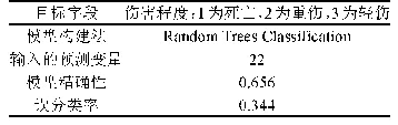 表3 模型信息：基于随机森林的电动自行车骑行者事故伤害程度影响因素分析