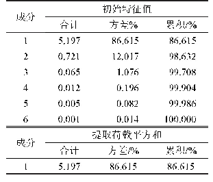 表5 总方差解释表：老年人过街比例与信号交叉口行人过街速度设置研究