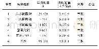 《表4 NCM811前驱体原辅料消耗情况》