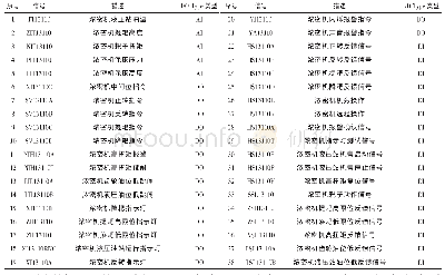 《表1 浓密机控制信号：浓密机控制逻辑分析》