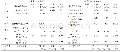 表3 碎磨工艺流程方案主要设备比较表（可比部分）