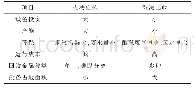 《表4 有价金属回收与利用技术对比》