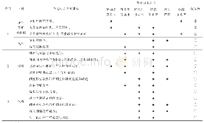 表2 各项改进方法和建议对降低成本，提高作业率的效果预计